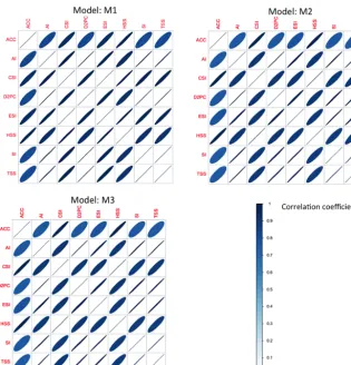 Figure 6. Model M3 parameters sensitivity analysis.