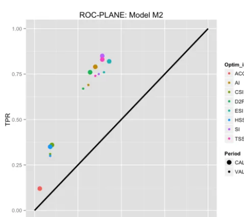 Figure B1. Models’ performance results in the ROC plane for M1.