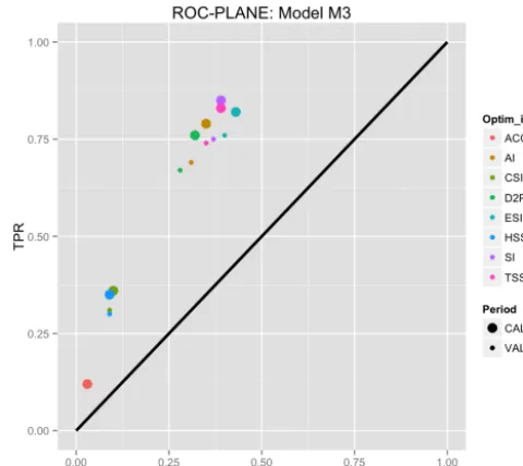 Figure B3. Models’ performance results in the ROC plane for M3.