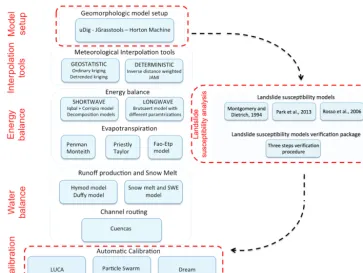 Figure 1. Integration of the landslide susceptibility analysis system in NewAge-JGrass hydrological model.