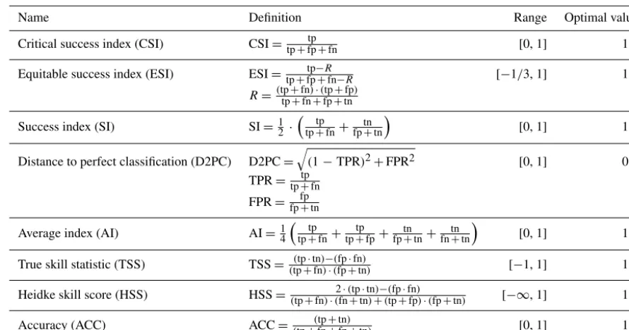 Table 1. Indices of goodness of ﬁt for comparison between actual and predicted landslide.