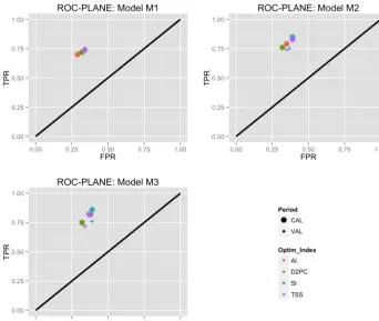 Figure 3. Models’ performance results in the ROC plane for M1, M2, and M3. Only GOF indices whose optimization provides FPR < 0.4and TPR > 0.7 were reported.
