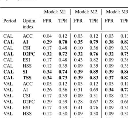 Table 3. Optimal parameter sets output of the optimization procedure of each GOF index in turn
