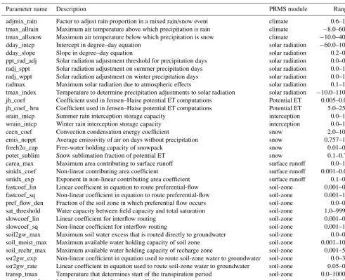 Table 1. Precipitation Runoff Modeling System (PRMS) calibration parameters used in this study