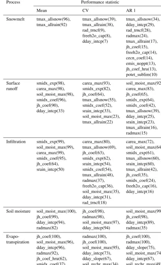 Table 2. Ordered list of most sensitive Precipitation–Runoff Modeling System calibration parameters by process and performance statistic.The parameters listed in each cell of the table are those that are required to account for 90 % of the cumulative sensi