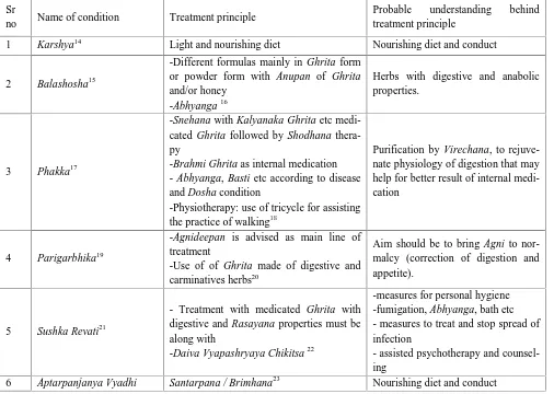 Table 2: Similar disease conditions and their treatment