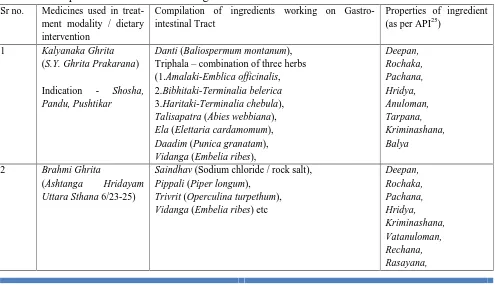 Table 3: Compilation of medicines and ingredients used in treatment of those conditionsSr no.Medicines used in treat-Compilation of ingredientsworking on Gastro-Properties of ingredient