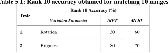 Table 5.1: Rank 10 accuracy obtained for matching 10 images 