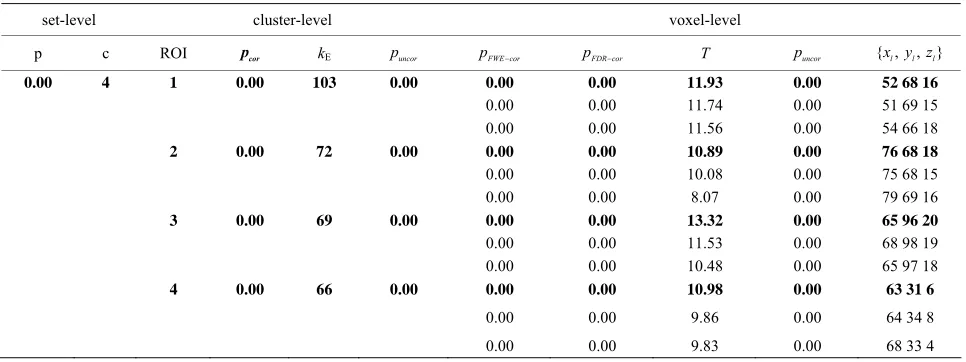 Table 2. Results of the test of simulated fMRI data by using four ROIs. 