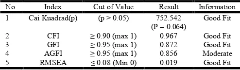 Table 2. Structural Testing Results 