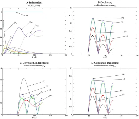 Figure 8. Diagonal elements of the reduced density matrix for the C2NOT gate and =J10