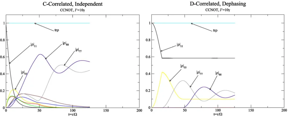 Figure 9. Purity for the CNOT quantum gate. 