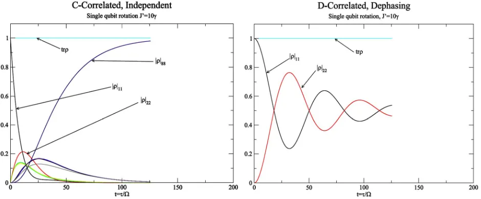 Figure 2. Diagonal elements of the reduced density matrix for =J10. 
