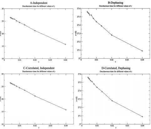 Figure 3. Characteristic time  c  as a function of dissipation parameter  . 