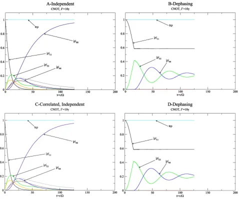 Figure 6. Diagonal elements of the reduced density matrix for the CNOT gate and =J10