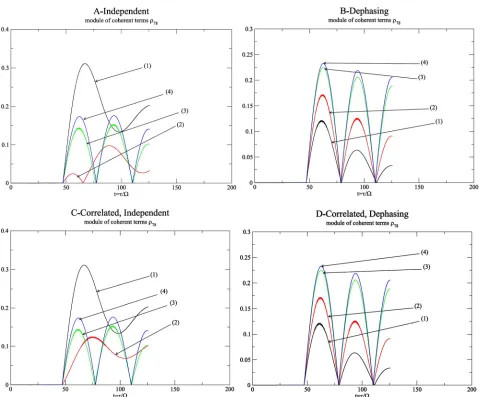 Figure 7. Non diagonal reduced density matrix element 78 for =J10 (1), =J30 (2), =J70 (3), and =J100 (4)