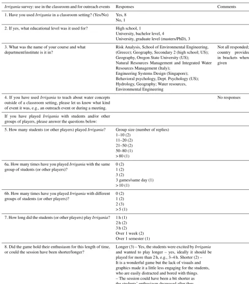 Table A1. The Irrigania survey questions (16, left column) sent out to 18 Irrigania users