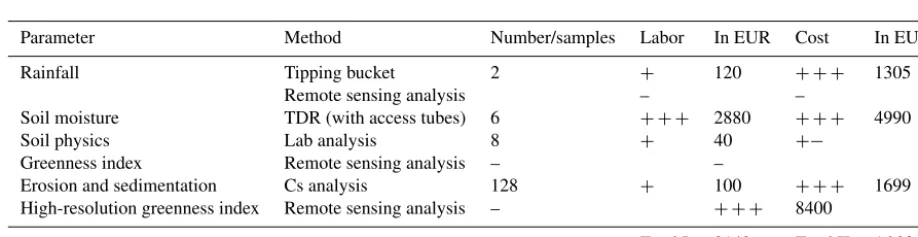 Table A5. Kenya case, scenario 2: to retry 1-year soil moisture measurement.