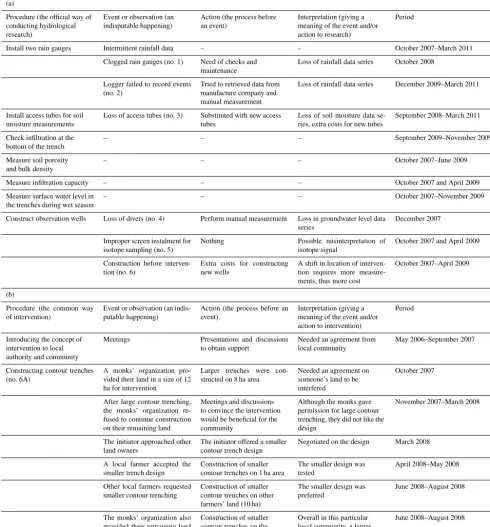 Table 1. (a) Vietnam case: hydrological research; (b) Vietnam case: intervention.
