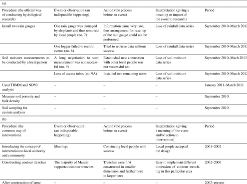 Table 2. (a) Kenya case: hydrological research; (b) Kenya case: intervention.
