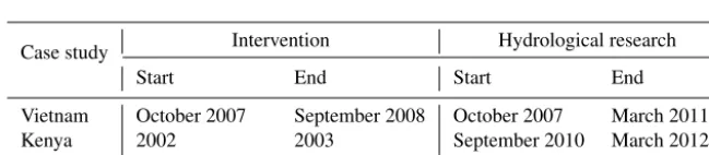 Table 3. (a) Indonesia case: hydrological research; (b) Indonesia case: intervention.
