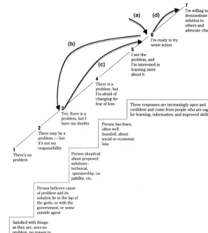 Figure 4. The implemented intervention based on the scale of community participation of Srinivasan (1990).