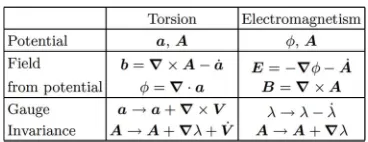 Figure 1. Comparison of fields from a potential and gauge invariance. 