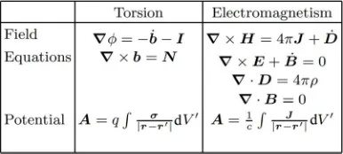 Figure 3. The tensor fields are given in terms of the source. 