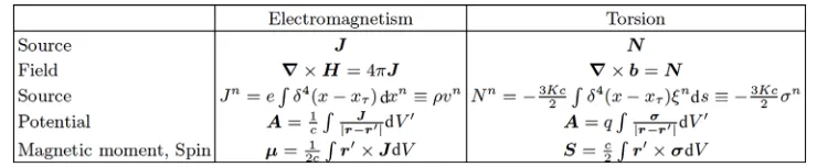 Figure 4. Comparison of torsion and electromagnetism regarding the source. 