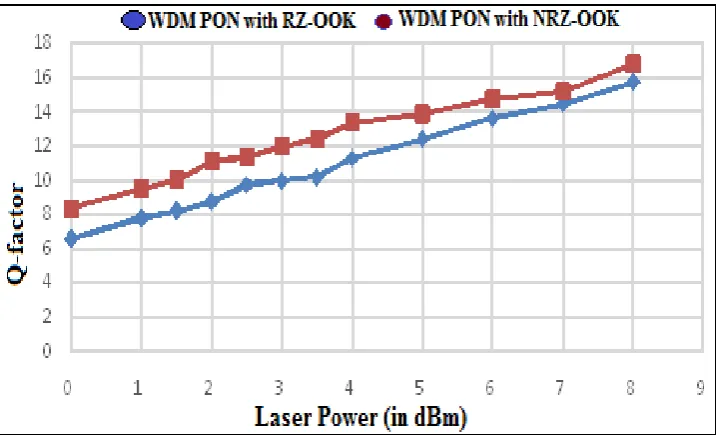 Fig.8 Graph shows variation of Quality Factor at ONU with different value of Laser Power for RZ-OOK and NRZ-OOK 