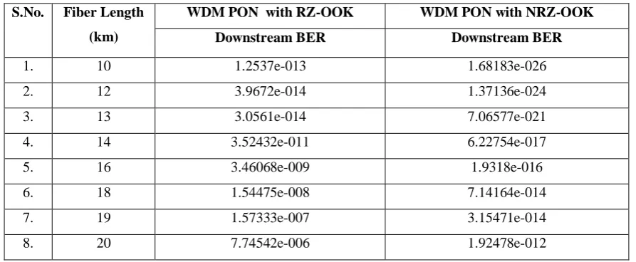 Table 2 Comparison between two proposed PON models 