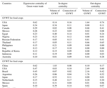 Table 5. Eigenvector centrality of green water trade and degree centrality of GVWT.