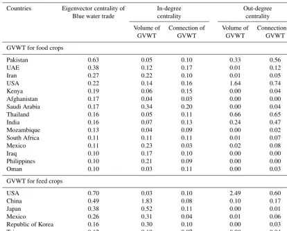 Table 7. Water resource and virtual water use for production and exporting crops.
