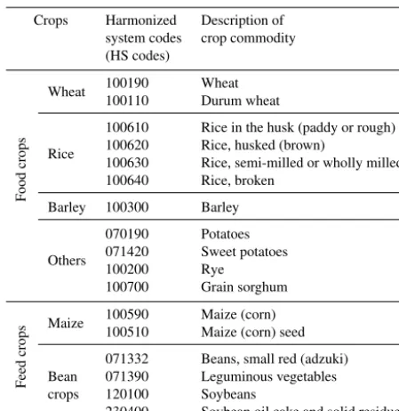 Table 1. Study crops for food and feed crops.