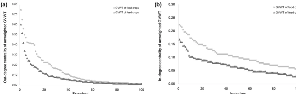 Figure 3. Out- and in-degree centrality in connection network of GVWT for food and feed crops during the period 2006–2010