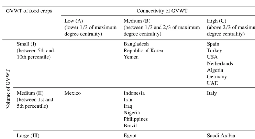 Figure 4. The intensive inﬂow of virtual water by food and feed crops import. (a) Food crops (wheat, barley, rice, rye, and sorghum) and(b) feed crops (maize and soybean).