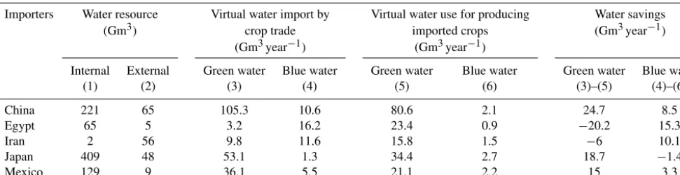 Table 4. Water resource and virtual water savings by importing crops.