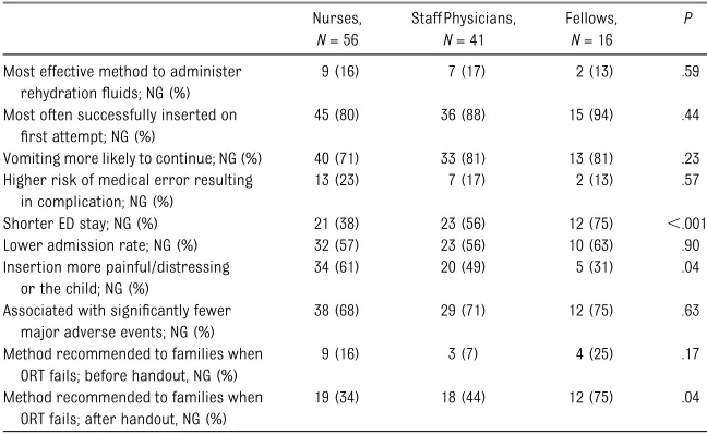 TABLE 4 Health Care Provider Perceptions Regarding Nasogastric (NG) and IntravenousRehydration