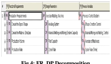 Fig 4: FR, DP Decomposition 