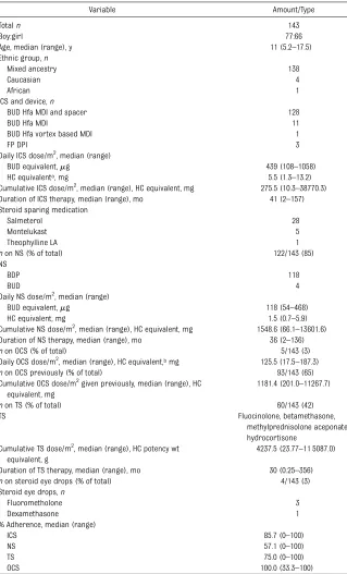 TABLE 1 Demographics and Therapy