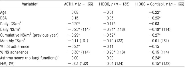 TABLE 2 Age-Adjusted Prevalence Estimates for Various Degrees of HPAS