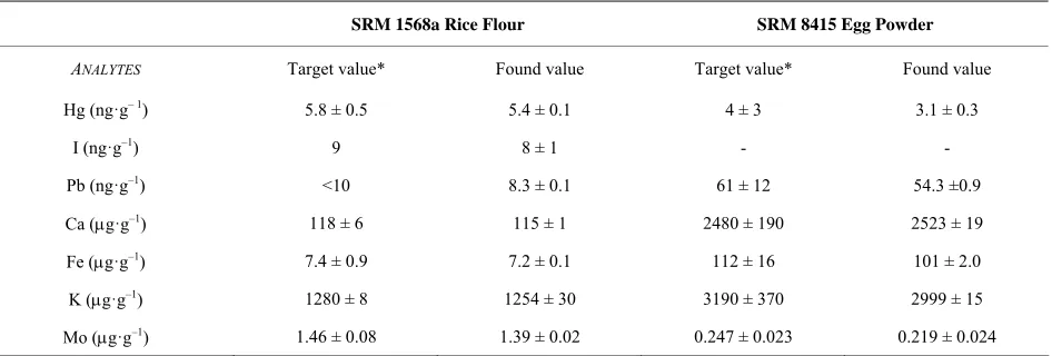Table 1. Results for NISTmination of trace elements (values found are expressed as mean ± SD,  Standard Reference Material SRM 1568a rice flour and SRM 8415 whole egg powder for deter-n = 5)