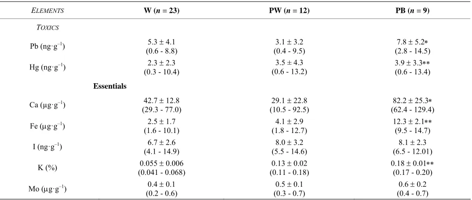 Table 2. Determination of essential, toxic and other elements in different types of Brazilian raw rice samples