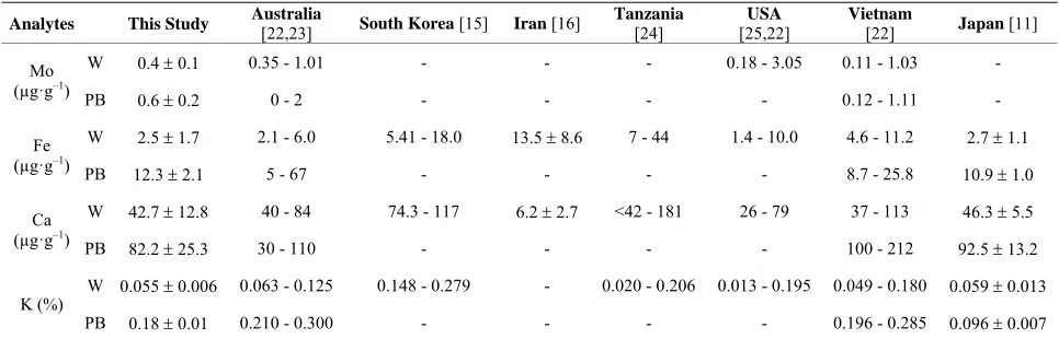 Table 5. Estimated daily intake of chemical elements and potential health risk due to rice (B, PB, W) consumption for Brazil-ians of different regions, based on the POF/IBGE-Brazil government