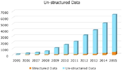 Fig 1: Growth of unstructured data. 