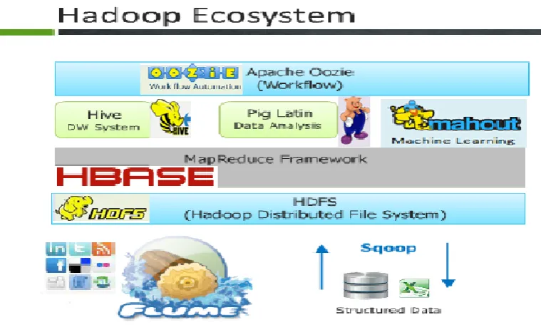 Fig 3: Hadoop framework 