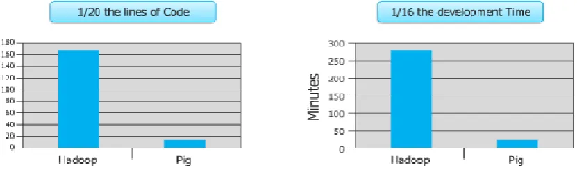 Fig 8: Comparison between mapreduce and pig with respective to time and LOC 