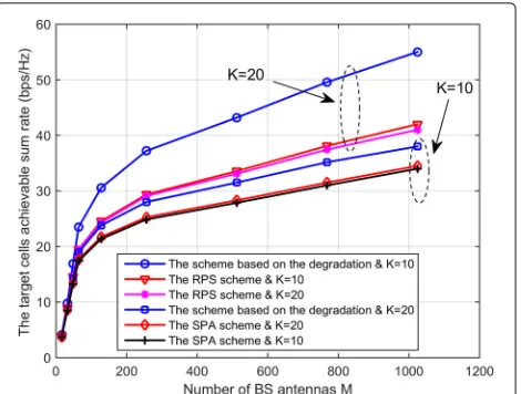 Fig. 3 The impact of the number BS antennas on the target cell’sachievable sum rate
