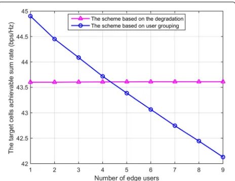 Fig. 6 The impact of the edge user number on the target cell’sachievable sum rate
