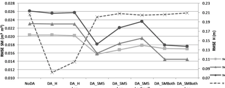 Figure 4. Spatially and temporally averaged RMSE of groundwater head and soil moisture at different depths for each univariate assimilationexperiment in the Karup catchment
